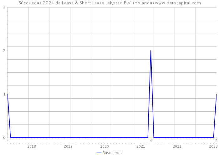 Búsquedas 2024 de Lease & Short Lease Lelystad B.V. (Holanda) 