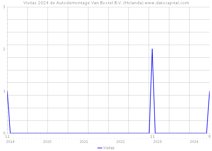 Visitas 2024 de Autodemontage Van Boxtel B.V. (Holanda) 