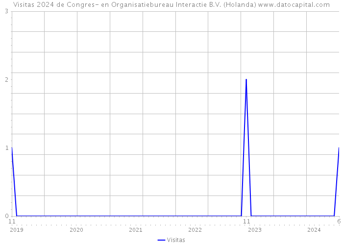 Visitas 2024 de Congres- en Organisatiebureau Interactie B.V. (Holanda) 