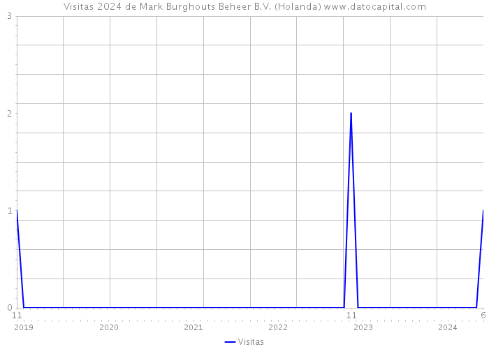 Visitas 2024 de Mark Burghouts Beheer B.V. (Holanda) 