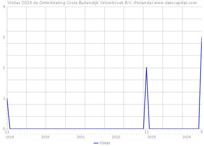 Visitas 2024 de Ontwikkeling Grote Buitendijk Velserbroek B.V. (Holanda) 