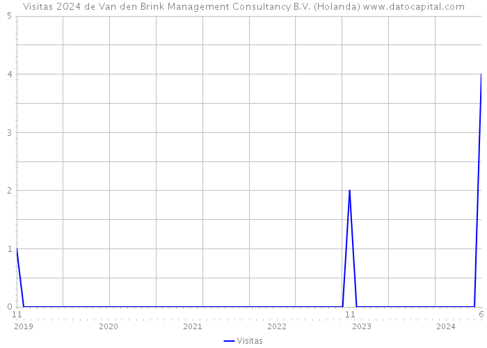 Visitas 2024 de Van den Brink Management Consultancy B.V. (Holanda) 
