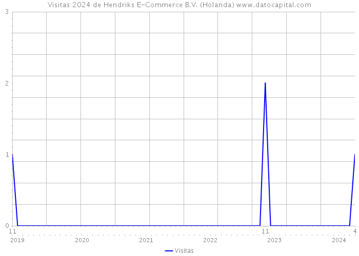 Visitas 2024 de Hendriks E-Commerce B.V. (Holanda) 