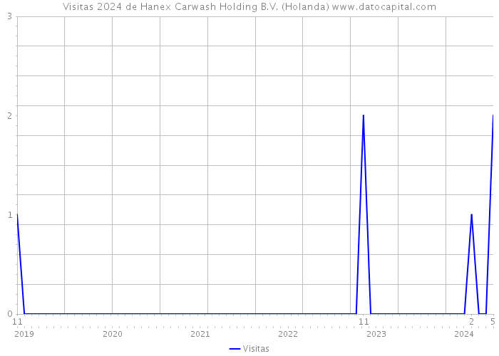 Visitas 2024 de Hanex Carwash Holding B.V. (Holanda) 