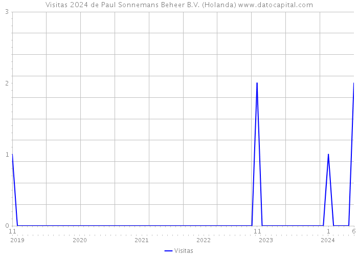 Visitas 2024 de Paul Sonnemans Beheer B.V. (Holanda) 