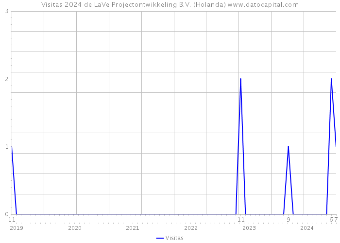 Visitas 2024 de LaVe Projectontwikkeling B.V. (Holanda) 