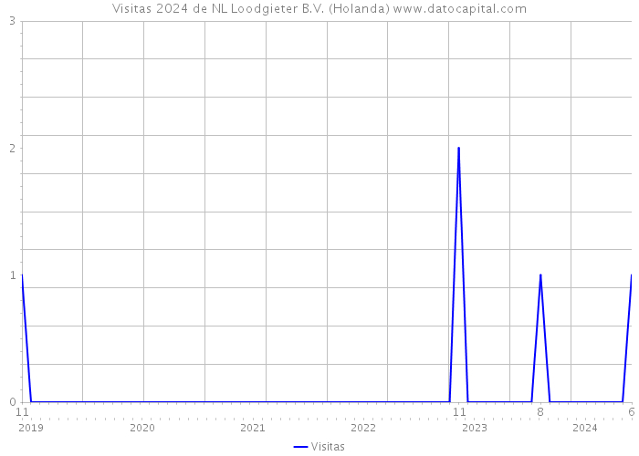 Visitas 2024 de NL Loodgieter B.V. (Holanda) 