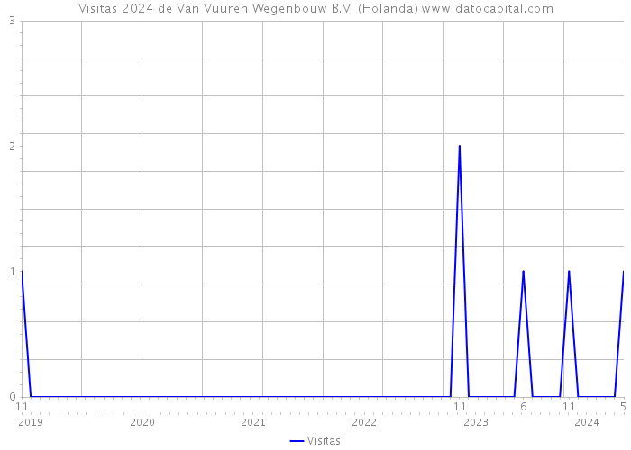 Visitas 2024 de Van Vuuren Wegenbouw B.V. (Holanda) 