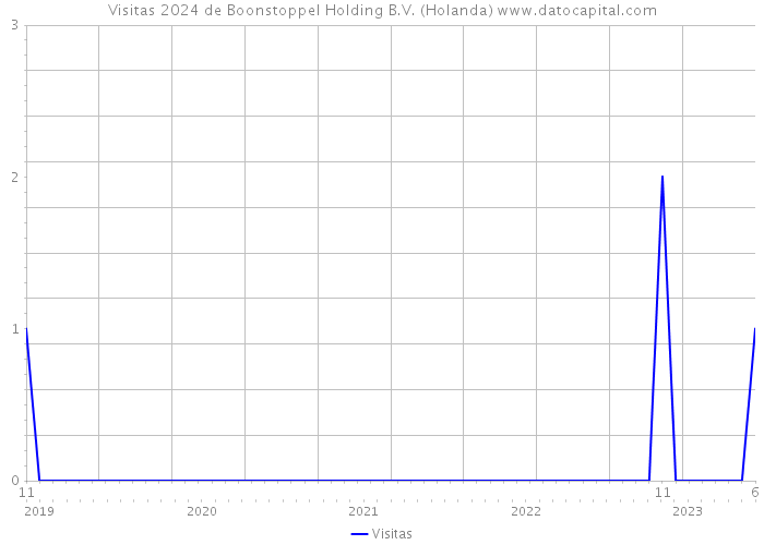 Visitas 2024 de Boonstoppel Holding B.V. (Holanda) 
