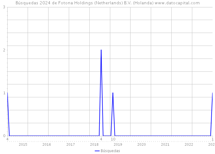 Búsquedas 2024 de Fotona Holdings (Netherlands) B.V. (Holanda) 