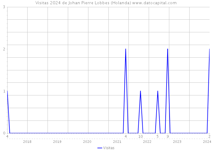 Visitas 2024 de Johan Pierre Lobbes (Holanda) 