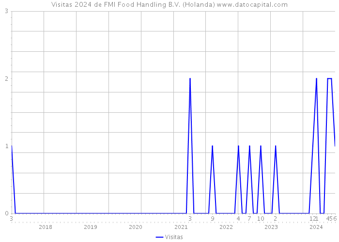 Visitas 2024 de FMI Food Handling B.V. (Holanda) 