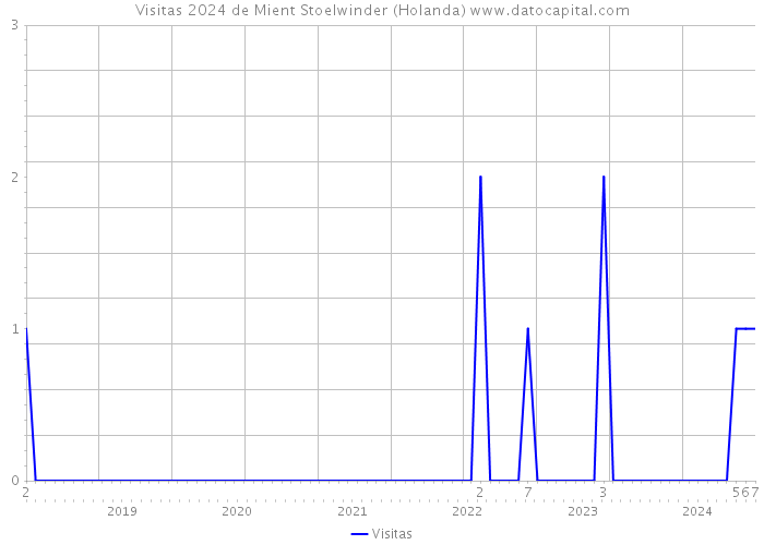 Visitas 2024 de Mient Stoelwinder (Holanda) 