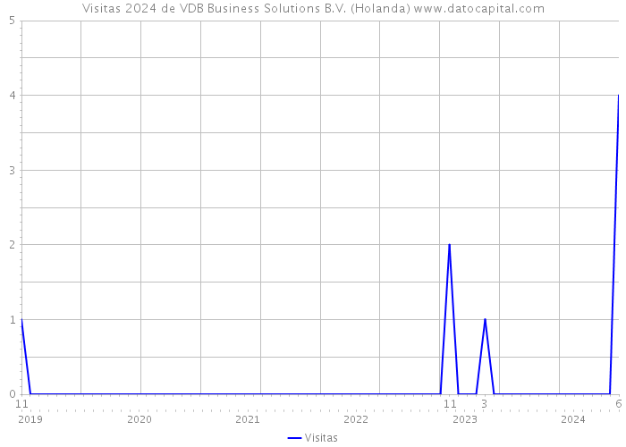 Visitas 2024 de VDB Business Solutions B.V. (Holanda) 