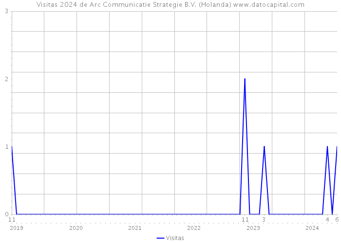 Visitas 2024 de Arc Communicatie Strategie B.V. (Holanda) 