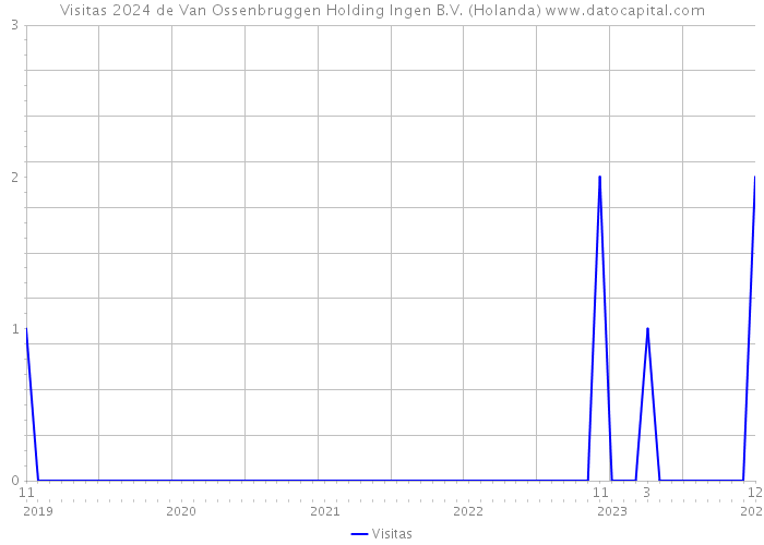 Visitas 2024 de Van Ossenbruggen Holding Ingen B.V. (Holanda) 