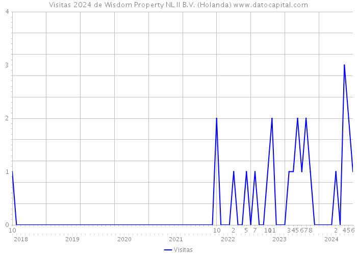 Visitas 2024 de Wisdom Property NL II B.V. (Holanda) 