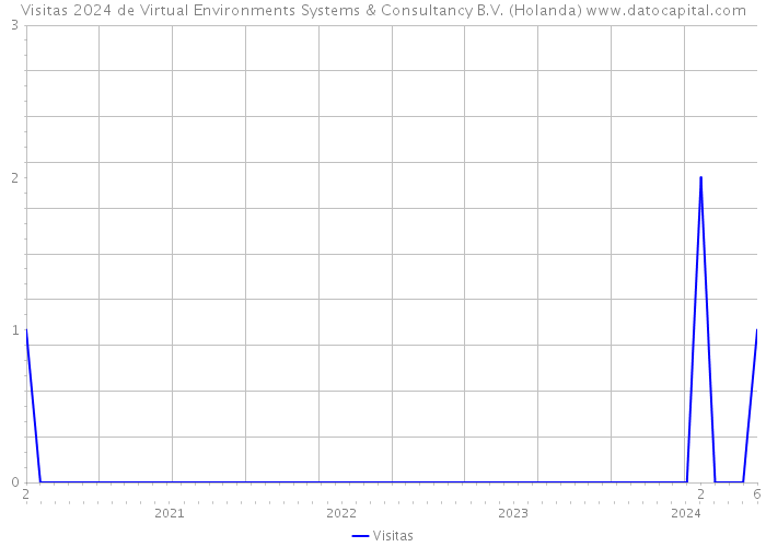 Visitas 2024 de Virtual Environments Systems & Consultancy B.V. (Holanda) 