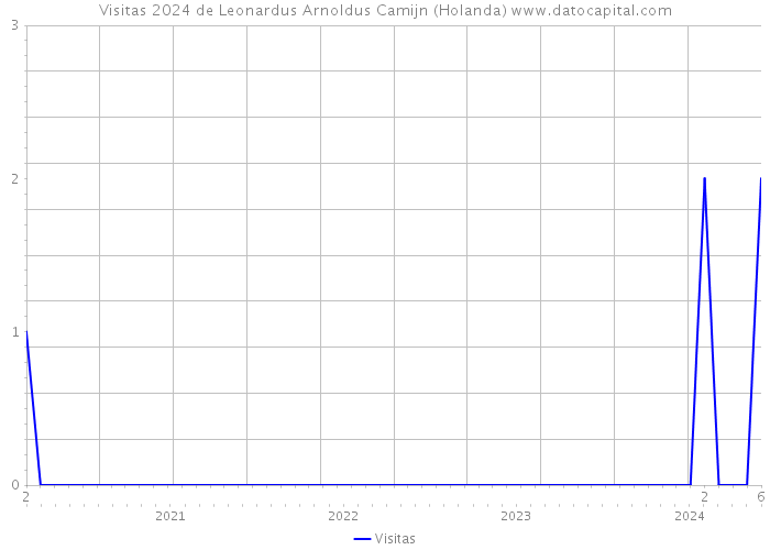 Visitas 2024 de Leonardus Arnoldus Camijn (Holanda) 