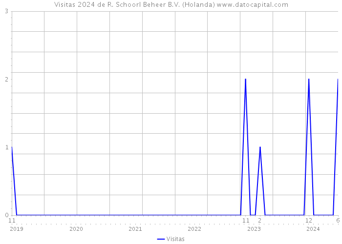 Visitas 2024 de R. Schoorl Beheer B.V. (Holanda) 