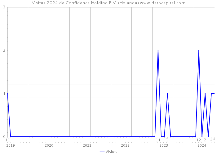 Visitas 2024 de Confidence Holding B.V. (Holanda) 