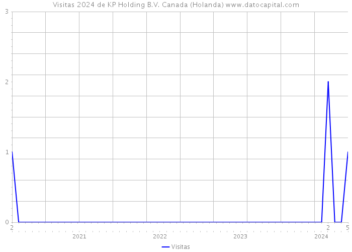 Visitas 2024 de KP Holding B.V. Canada (Holanda) 