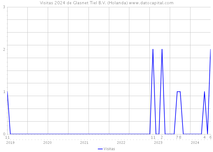 Visitas 2024 de Glasnet Tiel B.V. (Holanda) 