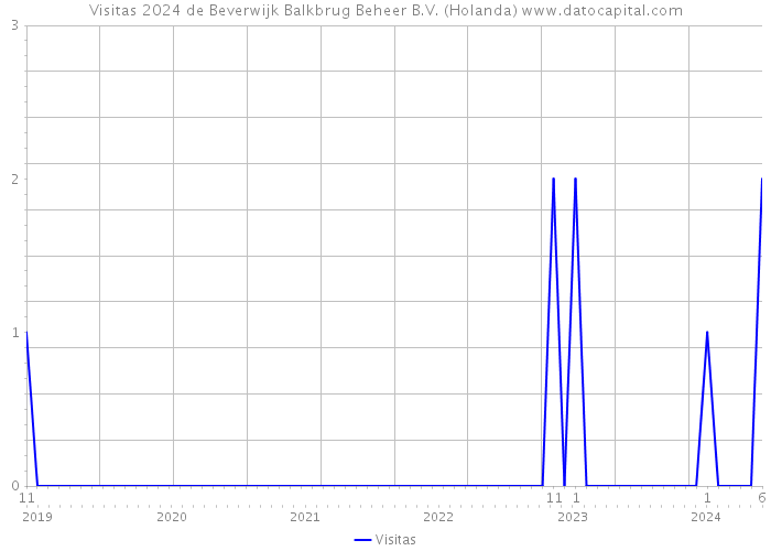 Visitas 2024 de Beverwijk Balkbrug Beheer B.V. (Holanda) 