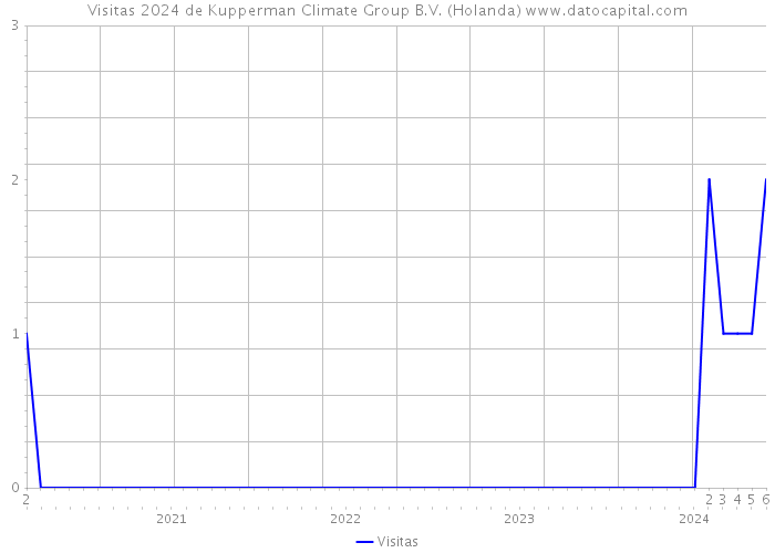 Visitas 2024 de Kupperman Climate Group B.V. (Holanda) 