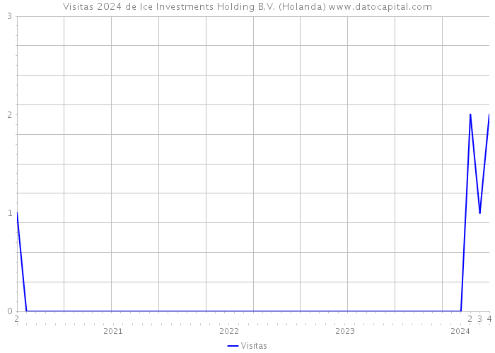 Visitas 2024 de Ice Investments Holding B.V. (Holanda) 