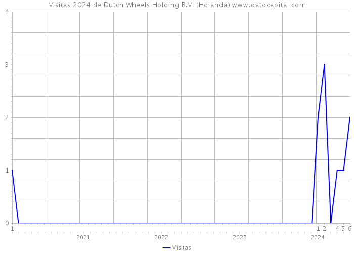 Visitas 2024 de Dutch Wheels Holding B.V. (Holanda) 