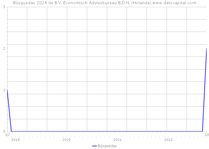 Búsquedas 2024 de B.V. Economisch Adviesbureau B.D.N. (Holanda) 