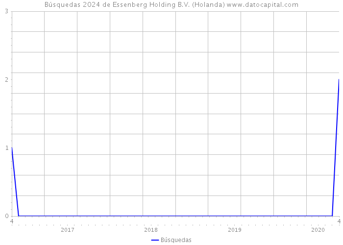 Búsquedas 2024 de Essenberg Holding B.V. (Holanda) 