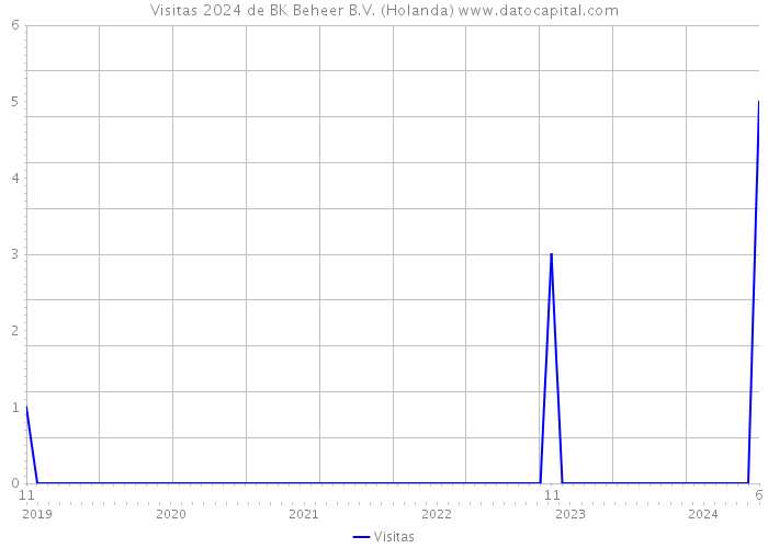 Visitas 2024 de BK Beheer B.V. (Holanda) 