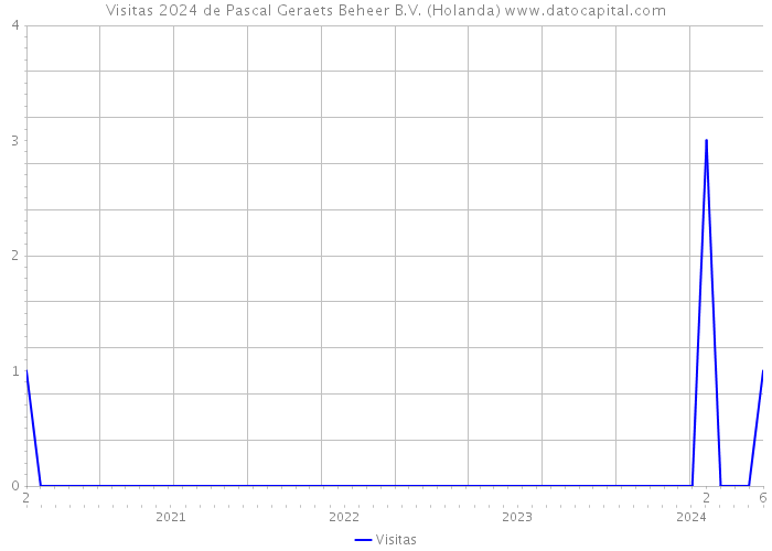 Visitas 2024 de Pascal Geraets Beheer B.V. (Holanda) 