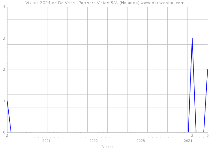 Visitas 2024 de De Vries + Partners Vision B.V. (Holanda) 