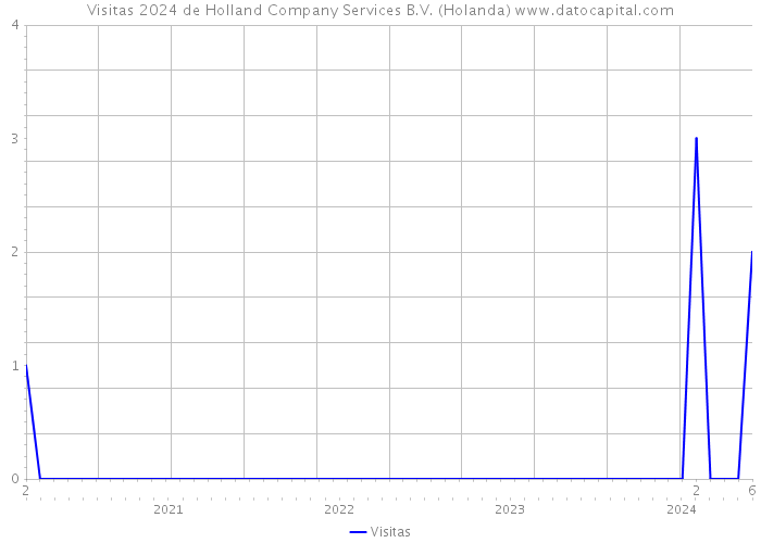 Visitas 2024 de Holland Company Services B.V. (Holanda) 