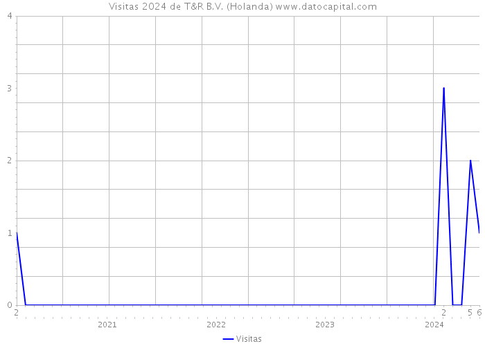 Visitas 2024 de T&R B.V. (Holanda) 