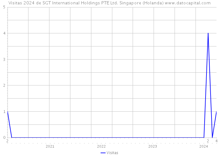Visitas 2024 de SGT International Holdings PTE Ltd. Singapore (Holanda) 