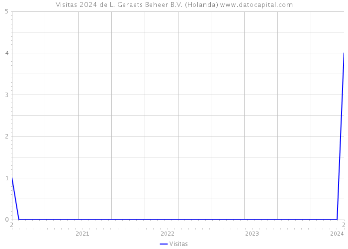 Visitas 2024 de L. Geraets Beheer B.V. (Holanda) 