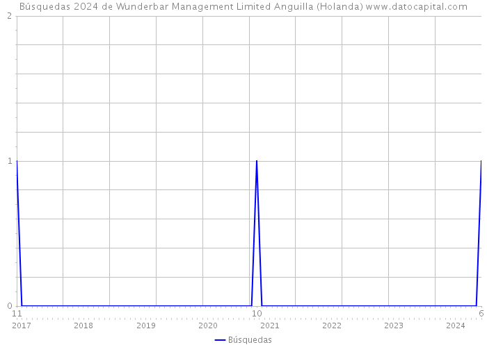 Búsquedas 2024 de Wunderbar Management Limited Anguilla (Holanda) 