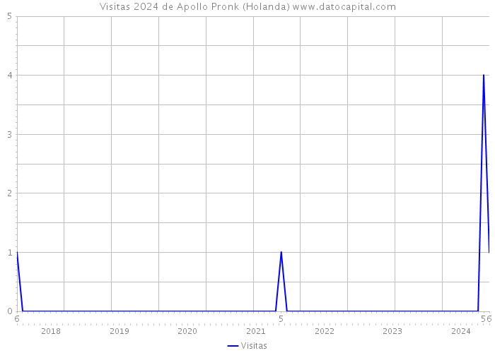 Visitas 2024 de Apollo Pronk (Holanda) 