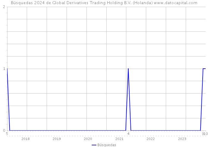 Búsquedas 2024 de Global Derivatives Trading Holding B.V. (Holanda) 