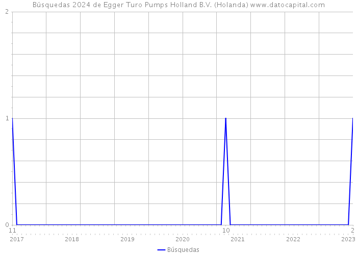 Búsquedas 2024 de Egger Turo Pumps Holland B.V. (Holanda) 