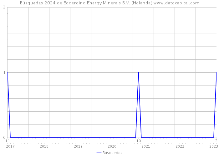 Búsquedas 2024 de Eggerding Energy Minerals B.V. (Holanda) 
