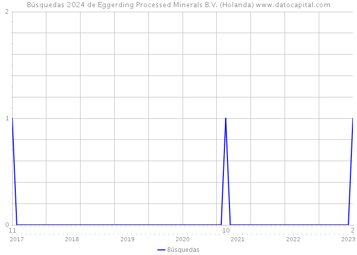 Búsquedas 2024 de Eggerding Processed Minerals B.V. (Holanda) 