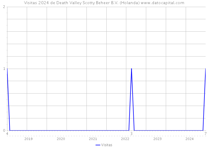 Visitas 2024 de Death Valley Scotty Beheer B.V. (Holanda) 