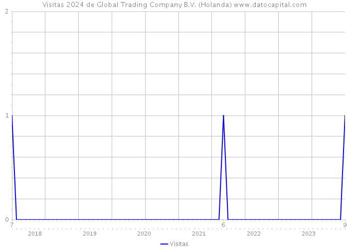 Visitas 2024 de Global Trading Company B.V. (Holanda) 