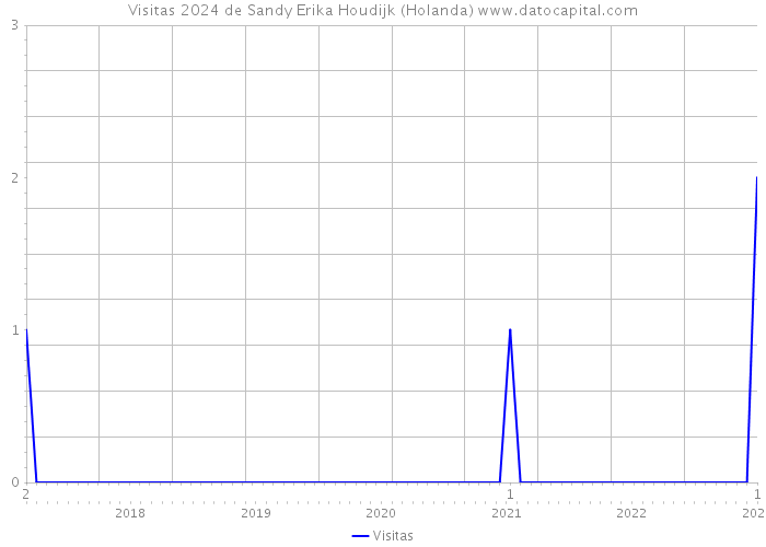 Visitas 2024 de Sandy Erika Houdijk (Holanda) 