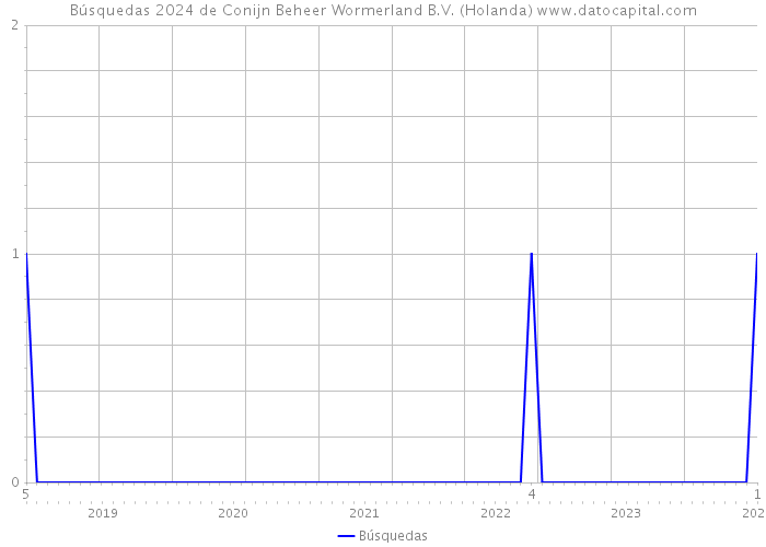 Búsquedas 2024 de Conijn Beheer Wormerland B.V. (Holanda) 